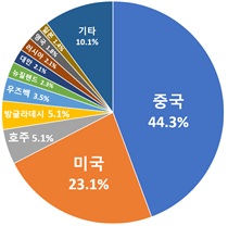 외국인 위법의심행위 국적별 분석. 국토교통부 제공