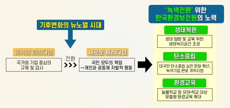 한국환경보전원의 미래. 한국환경보전원 제공