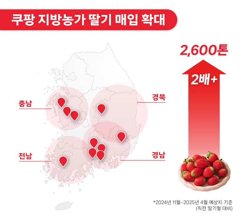 쿠팡이 전국 농가에서 매입한 딸기 물량. 쿠팡 제공