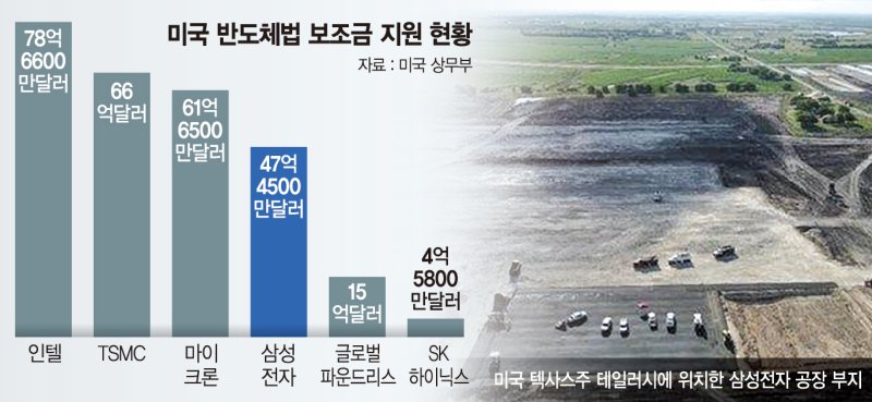 보조금 매듭진 삼성, ‘美 빅테크 수주’로 파운드리 반전 노린다