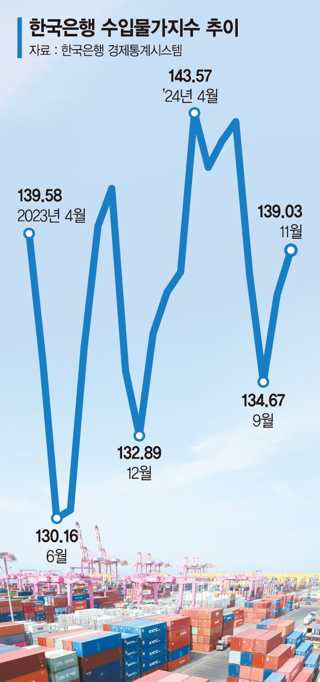 수출입기업 "1450원 감당도 벅찬데… 대출마저 줄어들라" [치솟는 환율 쇼크]