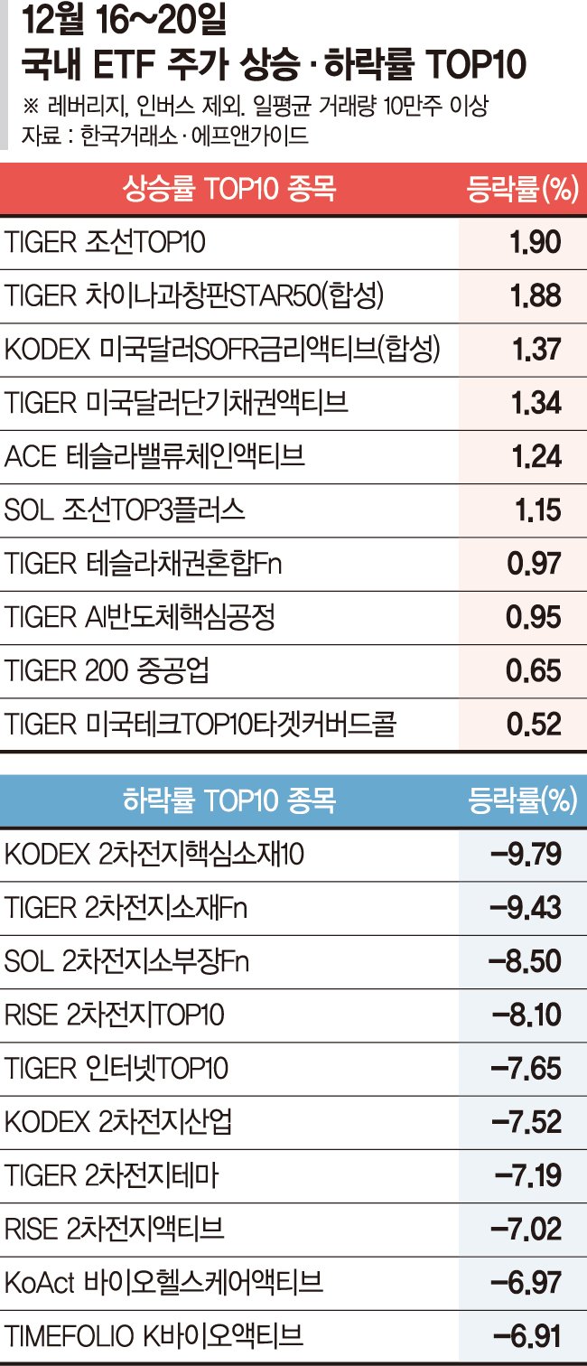 약세장 속 조선ETF '굳건'… 달러상품에도 자금 몰려 [ETF 스퀘어]