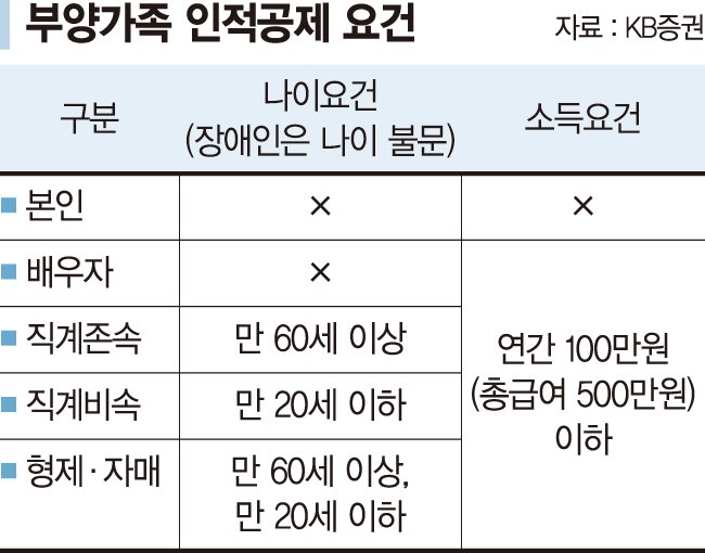 30대 직장인 연말정산때 정년퇴임한 부모님 '부양가족 인적공제' 받을수 있나 [세무 재테크 Q&amp;A]