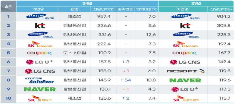 공시 이행 기업별 정보보호 전담인력 규모 (자료=과학기술정보통신부 제공) *재판매 및 DB 금지