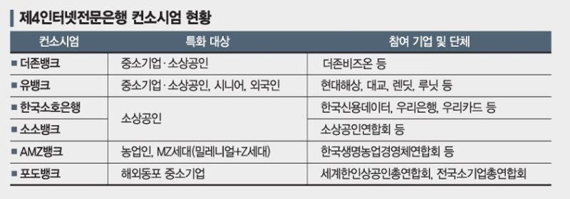 제4인뱅 도전자들 '쩐의 전쟁'… 시중은행 모시기 경쟁전