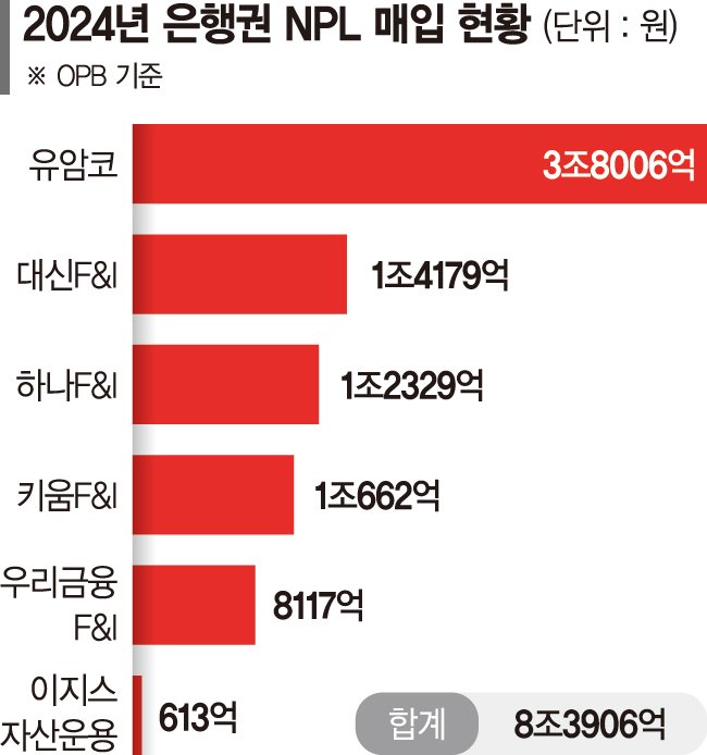 대신파이낸셜그룹 'NPL 명가' 자존심 되찾았다