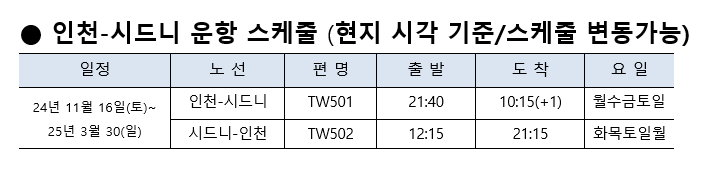 "인천~시드니, 티웨이로 간다"... 평균 탑승률 90%