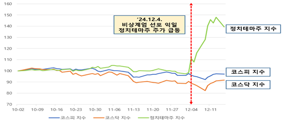 정치테마주 지수 및 시장지수 변동 추이(2024년 10월 2일~12월 16일). 금융감독원 제공.