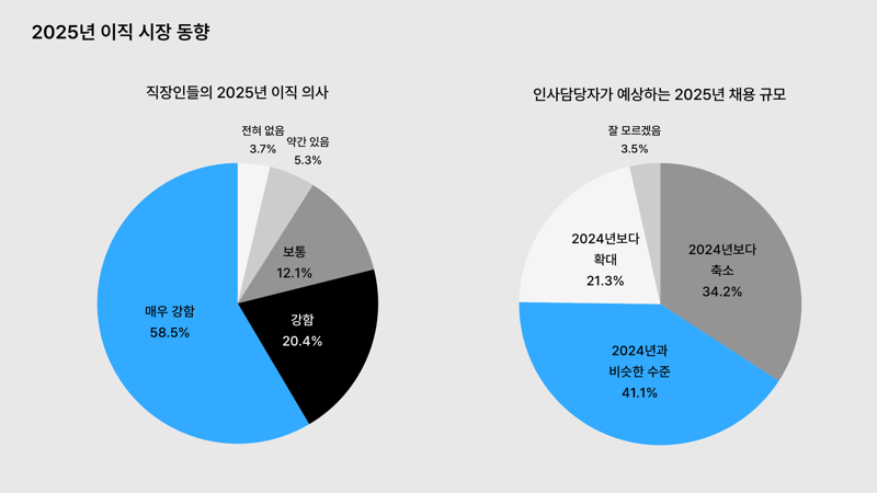 2025년 이직 시장 동향. 원티드랩 제공