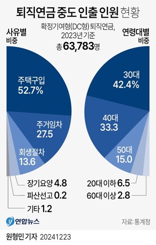 [그래픽] 퇴직연금 중도 인출 인원 현황 (서울=연합뉴스) 원형민 기자 = 정부가 퇴직연금 중도 인출 요건을 강화하기로 했다. 가입자가 노후 종잣돈인 퇴직연금을 불필요하게 깨서 노후 안전판을 불안하게 만드는 일을 최대한 줄이도록 하기 위해서다. 통계청이 지난 16일 발표한 '2023년 퇴직연금 통계'를 보면, 지난해 확정기여형(DC·Defined Contribution) 퇴직연금 중도 인출 인원은 6만3천783명이었다. 이 중 52.7%(3만3천612명)가 주택구입 목적으로 퇴직연금을 중도 인출했다. circlemin@yna.co.