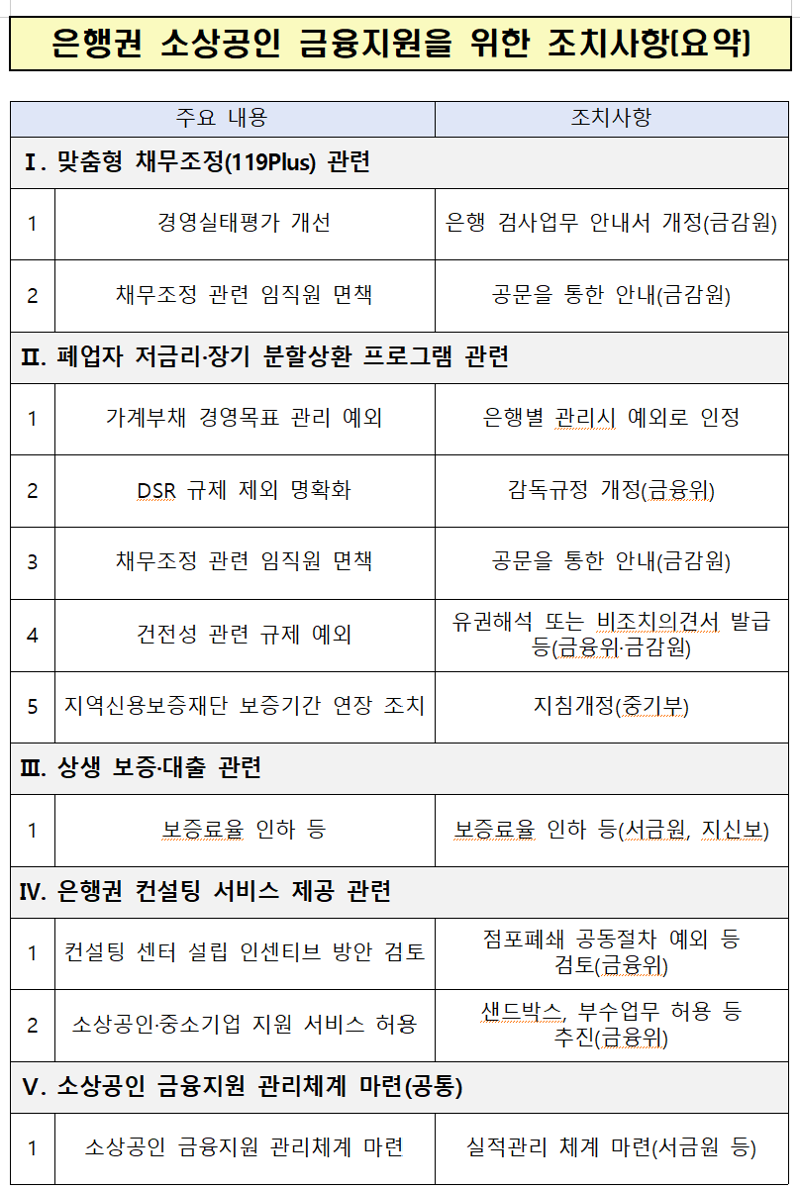 '채무조정 손실 발생시 임직원 면책' 은행권 소상공인 지원 부담 완화된다