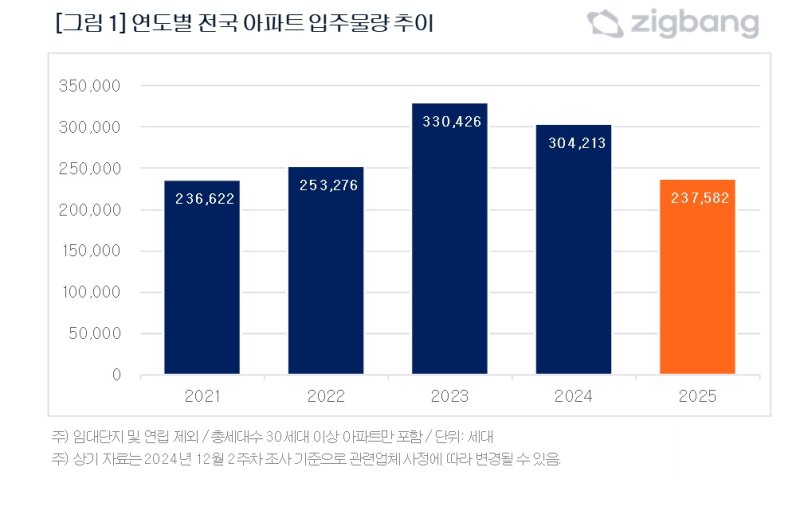 직방 연도별 전국 아파트 입주물량 추이. 직방 제공