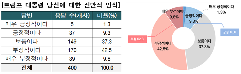 트럼프 대통령 당선에 대한 벤처기업의 전반적 인식. 벤처기업협회 제공