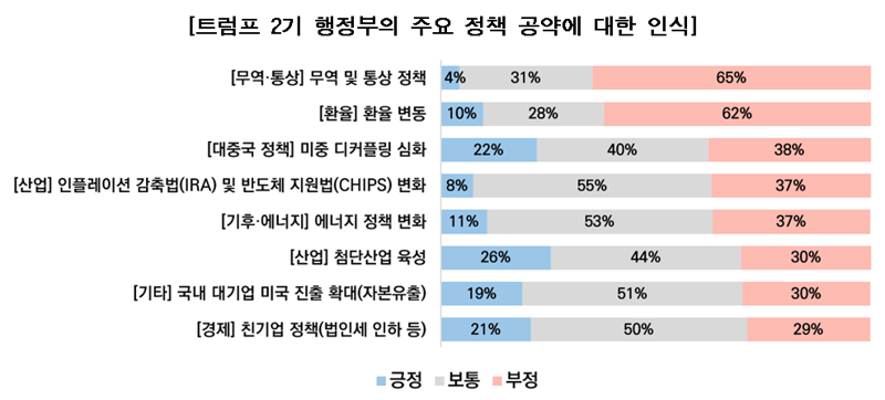 트럼프 2기 행정부의 주요 정책 공약에 대한 인식. 벤처기업협회 제공