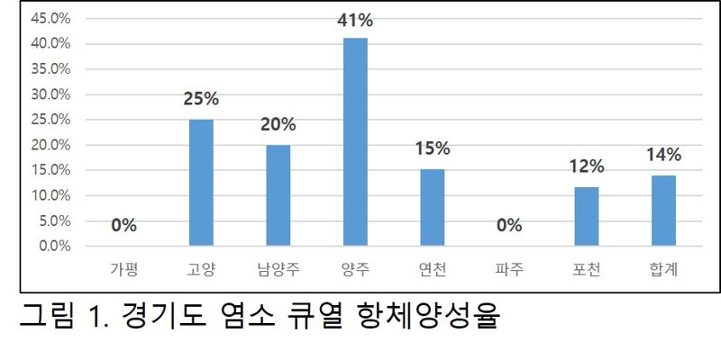 경기북부 염소 농가, 큐열 항체 검출...안전성 우려