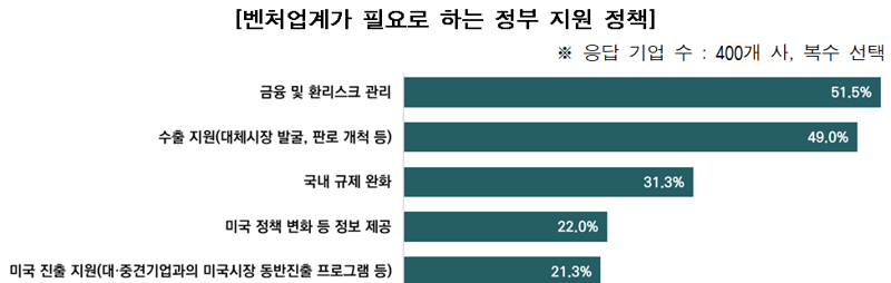 벤처업계가 필요로 하는 정부 지원 정책. 벤처기업협회 제공