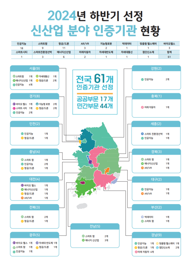 2024년 하반기 선정 신산업분야 인증기관 현황. 교육부 제공