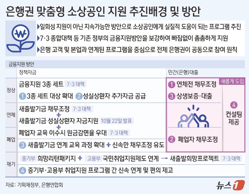 23일 조용병 은행연합회장과 20개 사원은행장은 서울 중구 은행회관에서 간담회를 열고 '은행권 소상공인 금융지원 방안'을 발표했다. 지난해 12월 발표한 연 2조원 규모의 '소상공인 이자 캐시백' 프로그램이 일회성 지원에 그쳤다면 이번엔 지속 가능한 지원안을 마련한 것이 핵심이다. 뉴스1 제공