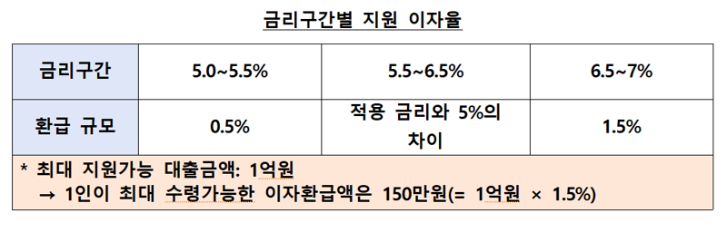 2금융권 대출받은 소상공인, 이달 31일까지 신청하면 1년치 이자 환급