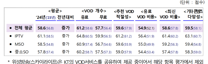 과기부 "올해 유료방송 영상체감품질&middot;콘텐츠 만족도 향상"