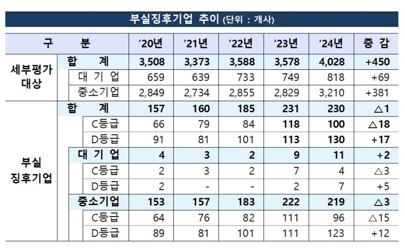 부실징후기업 추이. 출처=금감원