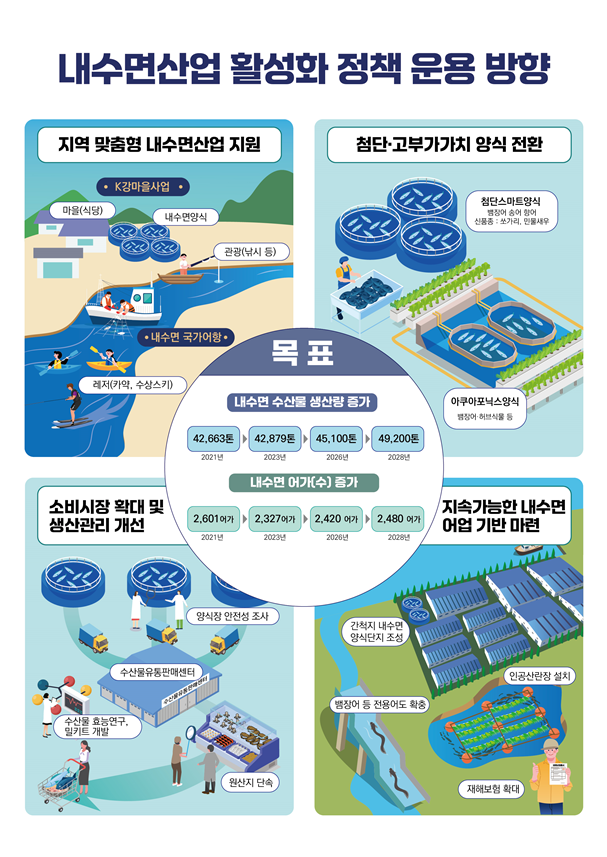 내수면 산업 육성 나선다.. "2028년까지 4만9200 달성"