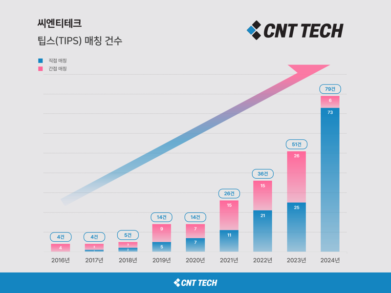 씨엔티테크, 팁스 선정 연간 79건.."업계 연간 최다 기록"