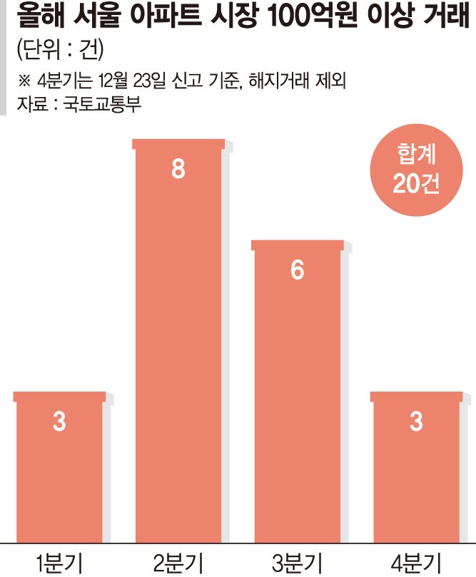 '탄핵 한파'도 못 식힌 100억 이상 초고가 주택시장 열기