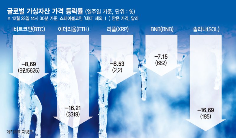 '파월 쇼크'에 가상자산 다시 찬바람