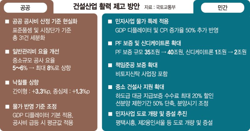 공공 공사비 현실화·PF보증 5조 확대… 불황에 위축된 건설경기 살린다