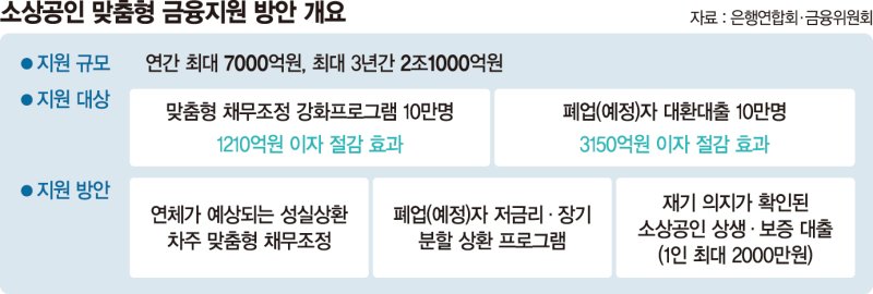 ‘연체우려’ 차주도 지원… 1인당 121만원 이자부담 던다 [상생금융 시즌2]