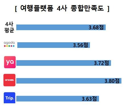 여행플랫폼 선택 '가격' 최우선…"연락두절·중복예약 불만" (출처=연합뉴스)