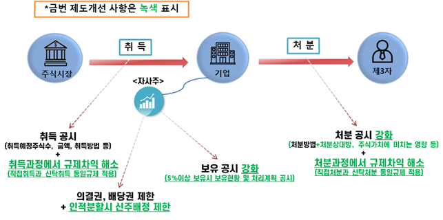 상장법인 자기주식(자사주) 제도개선 주요내용. 금융위원회 제공.