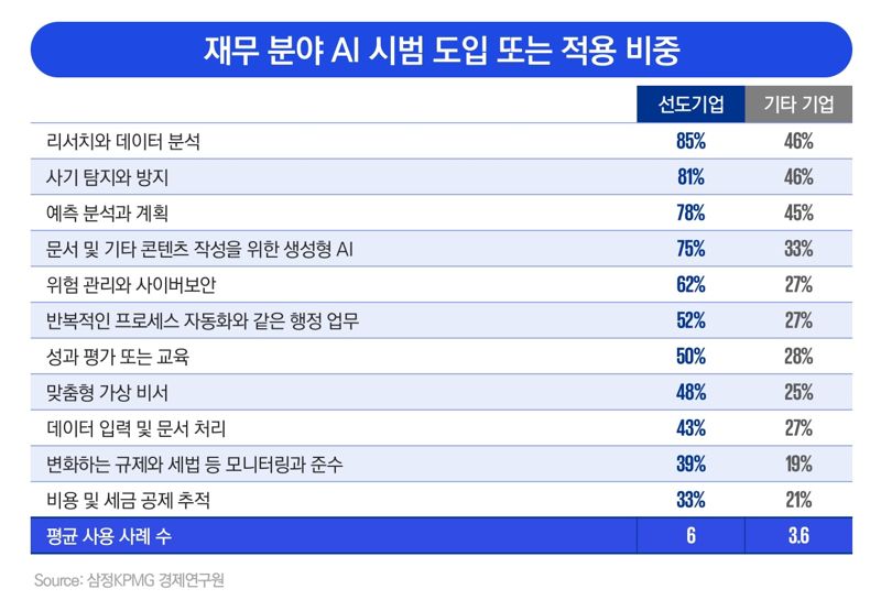 기업 84% 호평 “재무 분야 AI 투자로 기대 이상 수익률"