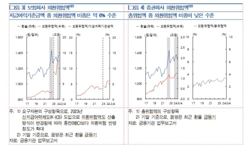 보험·증권사의 외환 위험액 (출처=연합뉴스)