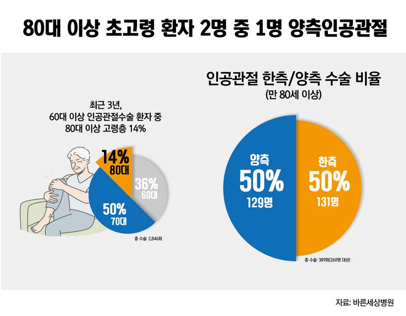 고령의 인공관절 수술 전 ‘이것’반드시 확인해야