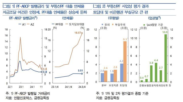 '지방 부동산PF 추가 부실 우려' 한은이 경고한 이유는