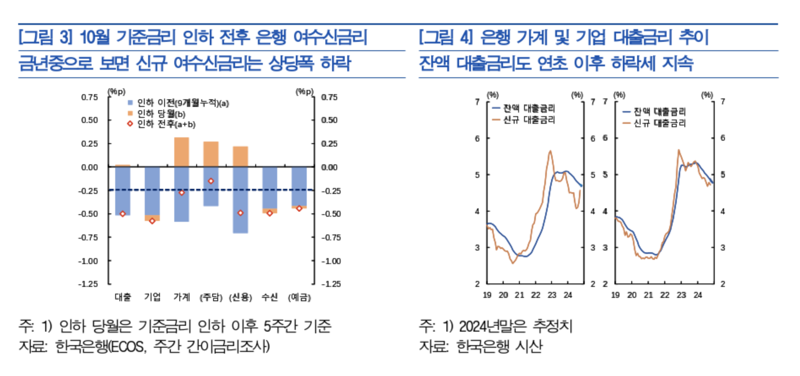 '통화 무용론'에 한은 "올해 대출금리 하락에 가계·기업 11.3조 이자 절감"