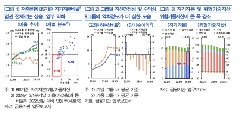 PF부실에 자산 파는 저축은행들..한은 "장기적으로 경영실적 개선에 부정적"