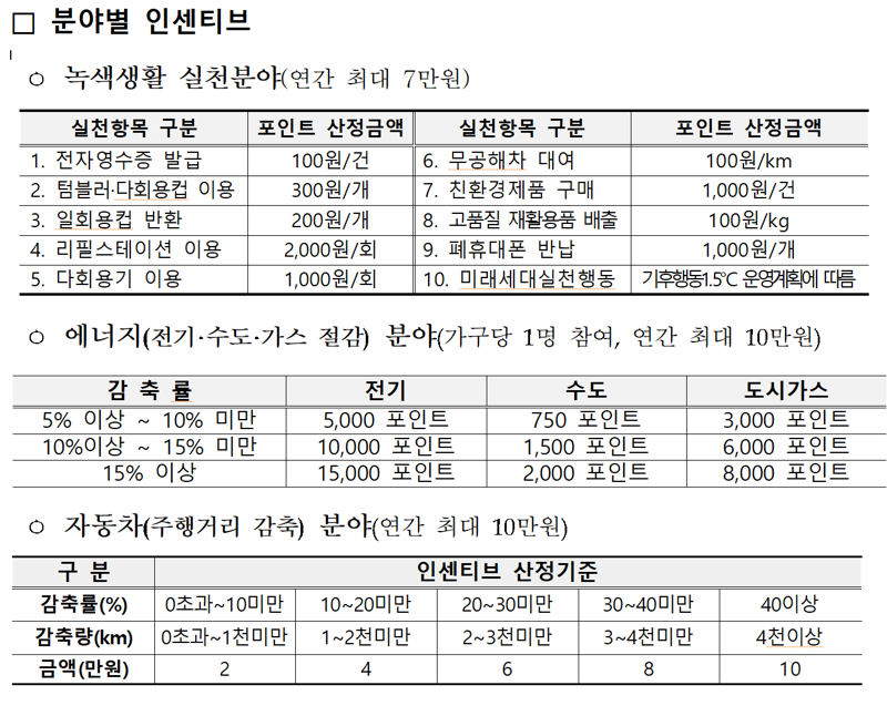 탄소중립포인트 가입 180만명 넘어.. 자전거이용·잔반제로 추가