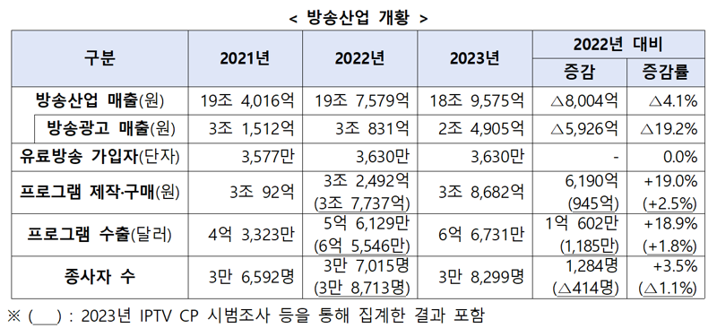 방송통신위원회와 과학기술정보통신부가 실시한 2023년 방송산업 실태조사 중 방송산업 개황. 방통위 제공