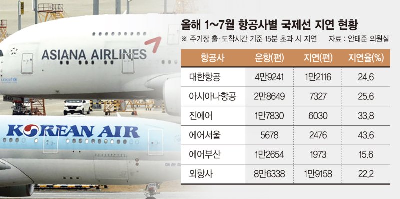 대한항공 합병 시너지 낸다…'정시 출발'로 메가캐리어 도약