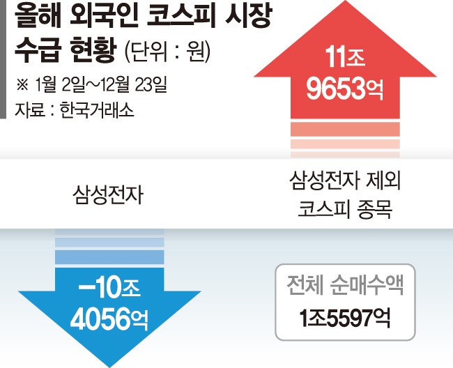 5만전자 이유 있었네… 외인, 올해 삼성전자 10조 팔았다