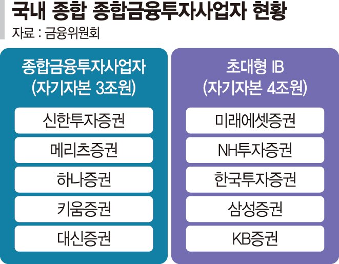대신증권, 국내 10번째 종투사 지정… "초대형IB 토대 마련"