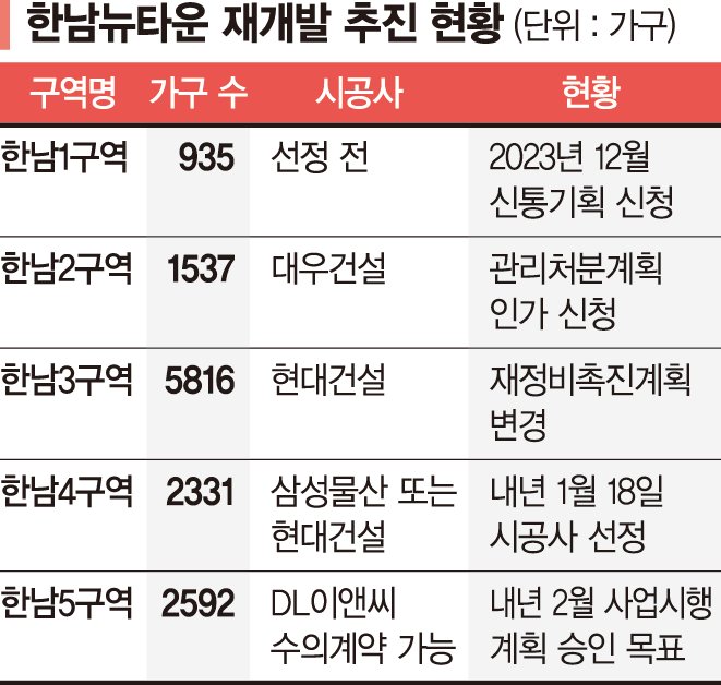 한강·남산 품은 한남3구역 '6000가구 미니 신도시' 짓는다 [용산 스카이라인 확 바뀐다]