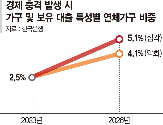 경기침체에 가계·자산소득 감소… 빚 못갚는 가구 급증 우려 [한은 금융안정보고서]