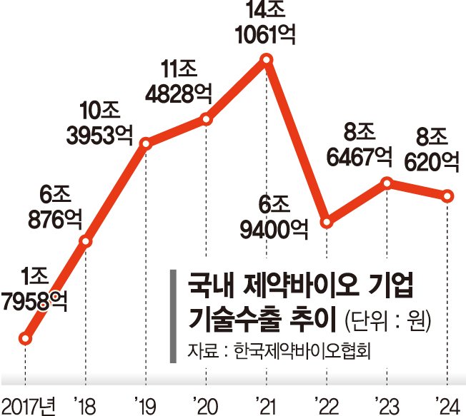 "반도체·車 다음은 나"... 바이오 기술수출 8조 [제2 반도체 떠오른 K바이오]