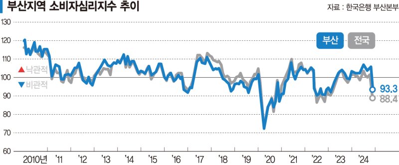 계엄에 얼어붙은 소비자심리지수… 팬데믹 이후 하락폭 최대