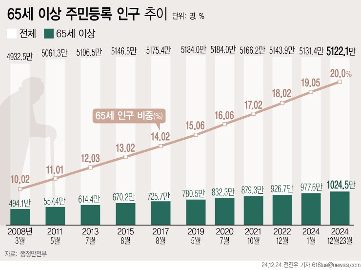 [서울=뉴시스] 24일 행정안전부에 따르면 지난 23일 기준 65세 이상 주민등록 인구가 1024만4550명으로 전체 주민등록 인구(5122만1286명)의 20%를 차지했다. 국민 5명 중 1명이 '고령층'으로, '초고령 사회'(20% 이상)에 처음 진입한 것이다. (그래픽=전진우 기자) 618tue@newsis.com