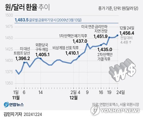 [그래픽] 원/달러 환율 추이 (출처=연합뉴스)